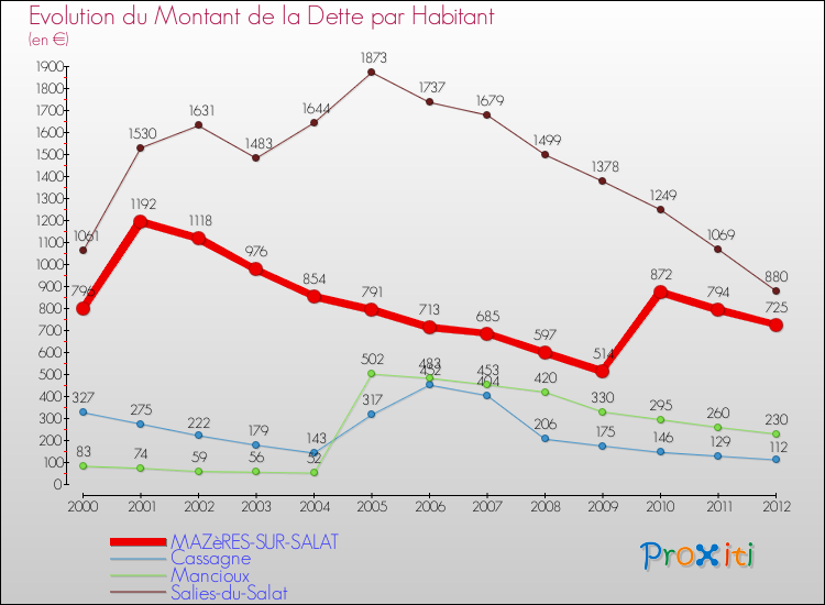 Evolution de la dette par habitant pour la commune de MAZèRES-SUR-SALAT et les communes proches de 2000 à 2012 Comparaison de la dette par habitant pour MAZèRES-SUR-SALAT et les communes voisines de 2000 à 2012