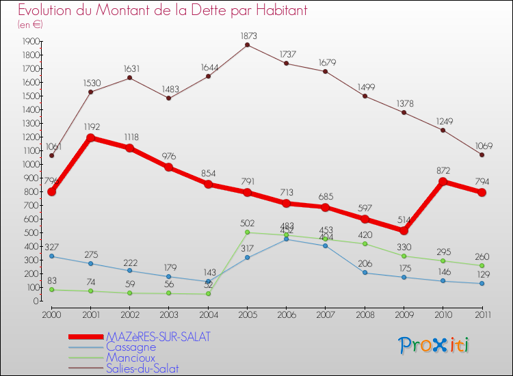 Evolution de la dette par habitant pour la commune de MAZèRES-SUR-SALAT et les communes proches Comparaison de la dette par habitant pour MAZèRES-SUR-SALAT et les communes voisines