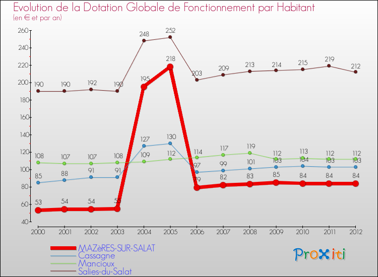 Evolution et montant de la dotation globale de fonctionnement par Habitant pour MAZèRES-SUR-SALAT et les communes proches Comparaison des dotations globales de fonctionnement par habitant pour MAZèRES-SUR-SALAT et les communes voisines
