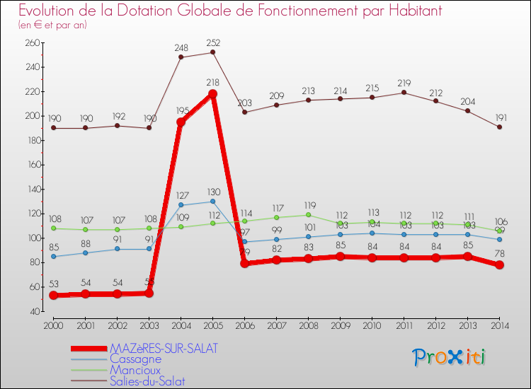 Evolution et montant de la dotation globale de fonctionnement par Habitant pour MAZèRES-SUR-SALAT et les communes proches de 2000 à 2014. Comparaison des dotations globales de fonctionnement par habitant pour MAZèRES-SUR-SALAT et les communes voisines de 2000 à 2014.