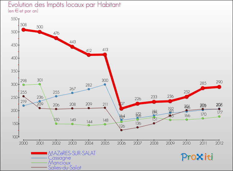 Evolution et montant des impôts locaux par Habitant pour MAZèRES-SUR-SALAT et les communes proches Comparaison des impôts locaux par habitant pour MAZèRES-SUR-SALAT et les communes voisines
