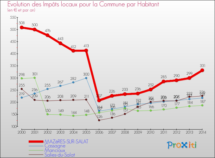 Evolution et montant des impôts locaux par Habitant pour MAZèRES-SUR-SALAT et les communes proches de 2000 à 2014 Comparaison des impôts locaux par habitant pour MAZèRES-SUR-SALAT et les communes voisines de 2000 à 2014