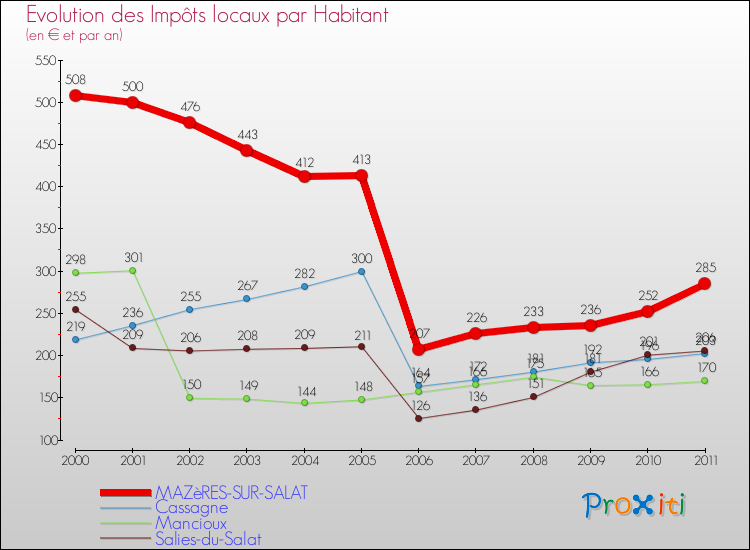 Evolution et montant des impôts locaux par Habitant pour MAZèRES-SUR-SALAT et les communes proches Comparaison des impôts locaux par habitant pour MAZèRES-SUR-SALAT et les communes voisines