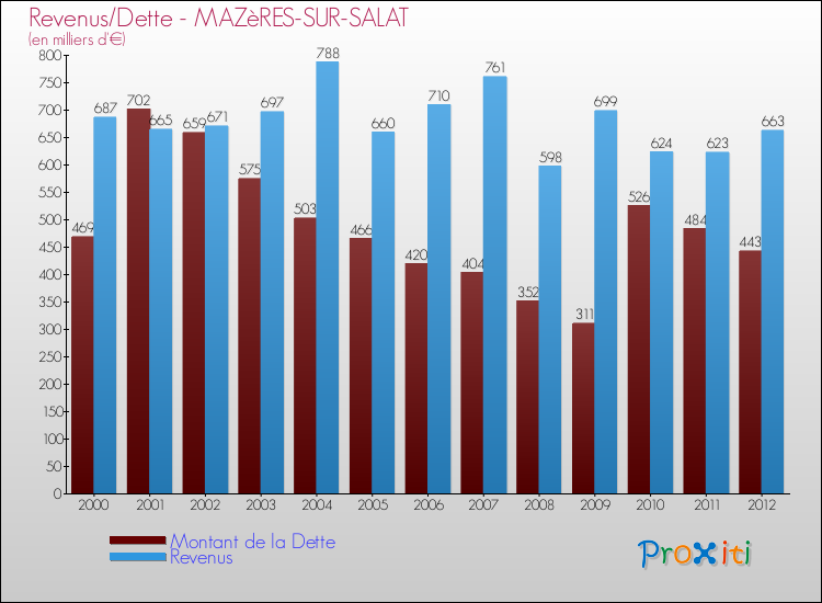 Evolution comparée de la dette et des revenus pour la commune de MAZèRES-SUR-SALAT de 2000 à 2012 Comparaison de la dette et des revenus pour MAZèRES-SUR-SALAT de 2000 à 2012