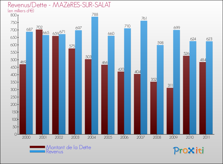 Evolution comparée de la dette et des revenus pour la commune de MAZèRES-SUR-SALAT de 2000 à 2011 Comparaison de la dette et des revenus pour MAZèRES-SUR-SALAT de 2000 à 2011
