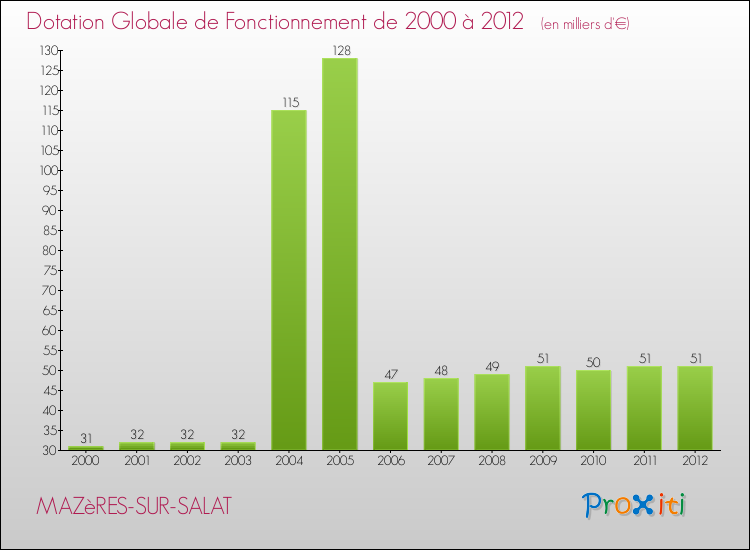 Evolution du montant de la Dotation Globale de Fonctionnement pour la commune de MAZèRES-SUR-SALAT de 2000 à 2012 Evolution du montant de la Dotation Globale de Fonctionnement pour MAZèRES-SUR-SALAT de 2000 à 2012