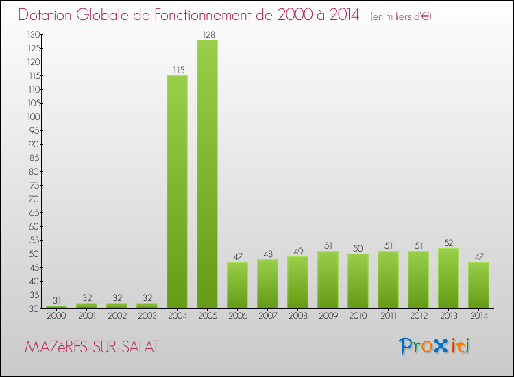 Evolution du montant de la Dotation Globale de Fonctionnement pour la commune de MAZèRES-SUR-SALAT de 2000 à 2014 Evolution du montant de la Dotation Globale de Fonctionnement pour MAZèRES-SUR-SALAT de 2000 à 2014