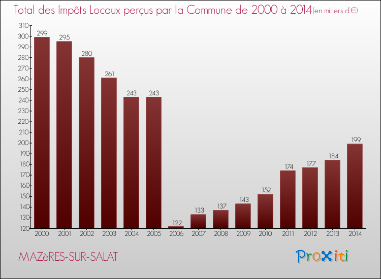 Evolution des Impôts Locaux pour la commune de MAZèRES-SUR-SALAT de 2000 à 2014 Evolution des Impôts Locaux pour MAZèRES-SUR-SALAT de 2000 à 2014