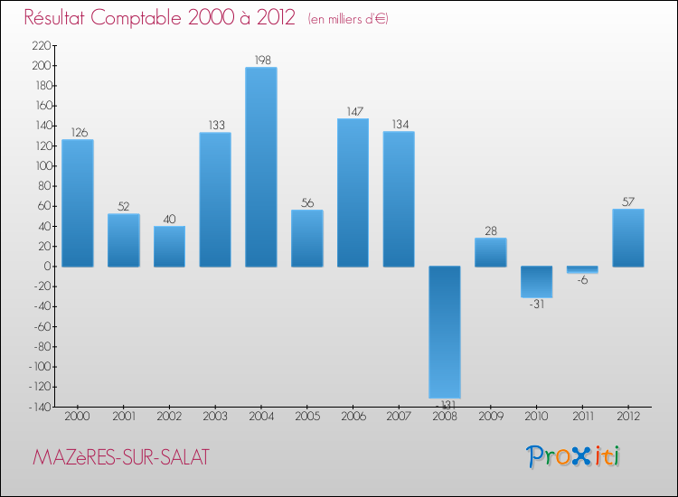 Evolution du résultat comptable pour la commune de MAZèRES-SUR-SALAT de 2000 à 2012 Evolution du résultat comptable pour MAZèRES-SUR-SALAT de 2000 à 2012