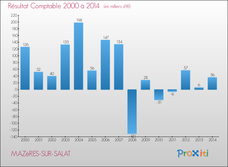 Evolution du résultat comptable pour la commune de MAZèRES-SUR-SALAT de 2000 à 2014 Evolution du résultat comptable pour MAZèRES-SUR-SALAT de 2000 à 2014