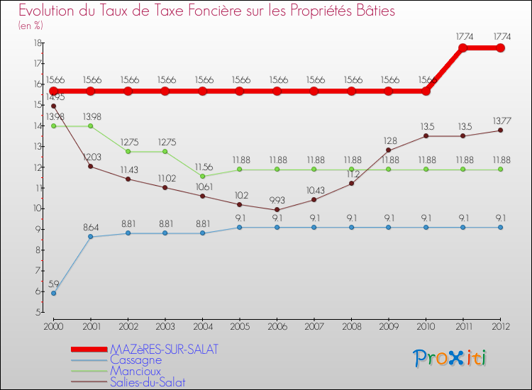 Evolution du taux de la taxe foncière sur le bati pour MAZèRES-SUR-SALAT et les communes proches de 2000 à 2012 Comparaison des taux de taxe foncière sur le bati pour MAZèRES-SUR-SALAT et les communes voisines de 2000 à 2012