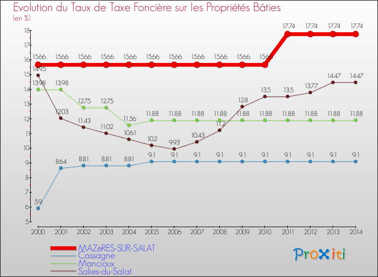 Evolution du taux de la taxe foncière sur le bati pour MAZèRES-SUR-SALAT et les communes proches de 2000 à 2014 Comparaison des taux de taxe foncière sur le bati pour MAZèRES-SUR-SALAT et les communes voisines de 2000 à 2014