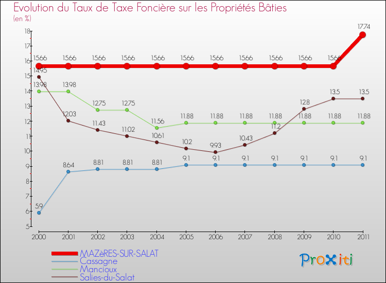 Evolution du taux de la taxe foncière sur le bati pour MAZèRES-SUR-SALAT et les communes proches Comparaison des taux de taxe foncière sur le bati pour MAZèRES-SUR-SALAT et les communes voisines