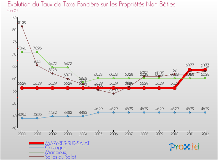 Evolution du taux de la taxe foncière sur les immeubles et terrains non batis pour MAZèRES-SUR-SALAT et les communes proches de 2000 à 2012 Comparaison des taux de la taxe foncière sur les immeubles et terrains non batis pour MAZèRES-SUR-SALAT et les communes voisines de 2000 à 2012