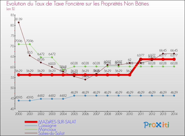 Evolution du taux de la taxe foncière sur les immeubles et terrains non batis pour MAZèRES-SUR-SALAT et les communes proches de 2000 à 2014 Comparaison des taux de la taxe foncière sur les immeubles et terrains non batis pour MAZèRES-SUR-SALAT et les communes voisines de 2000 à 2014