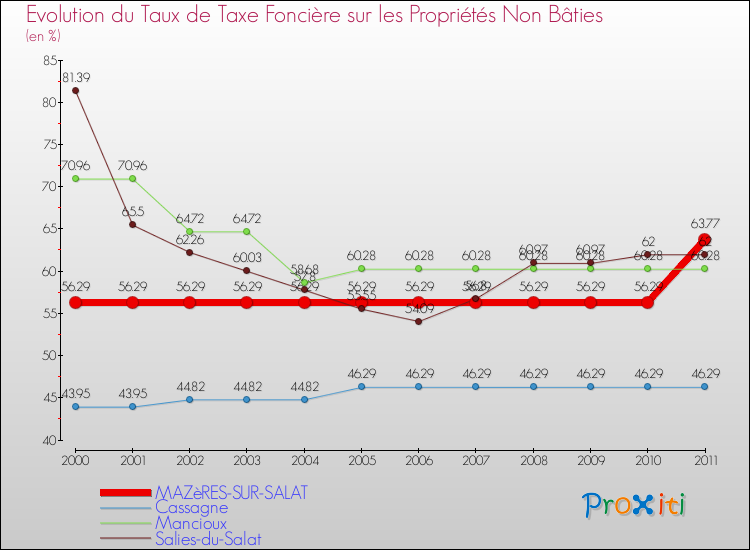 Evolution du taux de la taxe foncière sur les immeubles et terrains non batis pour MAZèRES-SUR-SALAT et les communes proches Comparaison des taux de la taxe foncière sur les immeubles et terrains non batis pour MAZèRES-SUR-SALAT et les communes voisines