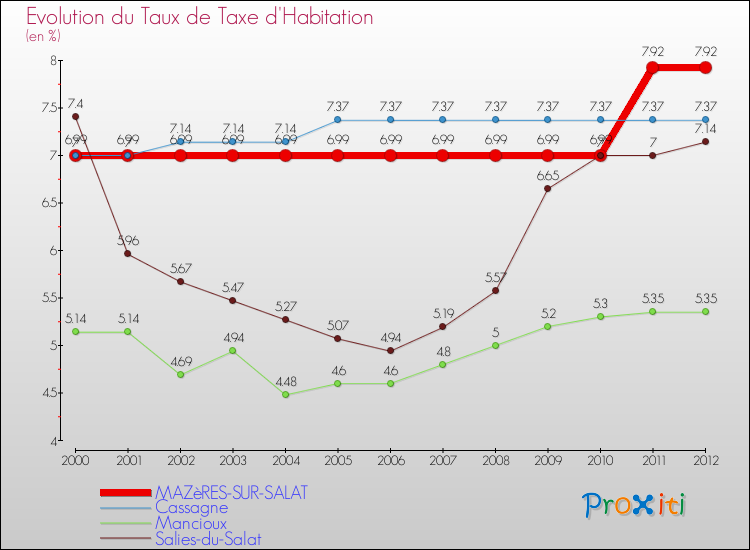 Evolution du taux de la taxe d'habitation pour MAZèRES-SUR-SALAT et les communes proches Comparaison des taux de la taxe d'habitation pour MAZèRES-SUR-SALAT et les communes voisines