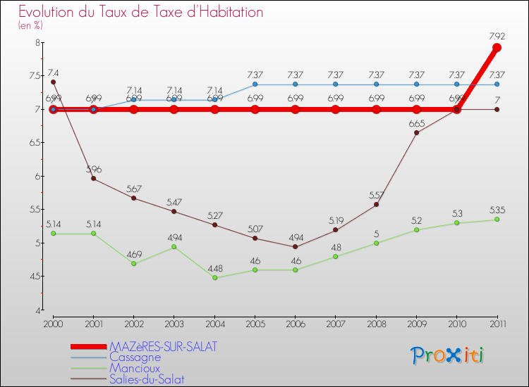 Evolution du taux de la taxe d'habitation pour MAZèRES-SUR-SALAT et les communes proches Comparaison des taux de la taxe d'habitation pour MAZèRES-SUR-SALAT et les communes voisines
