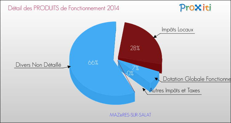 Décomposition du Budget de Fonctionnement 2014 de la commune de MAZèRES-SUR-SALAT Budget de Fonctionnement 2014 pour la commune de MAZèRES-SUR-SALAT