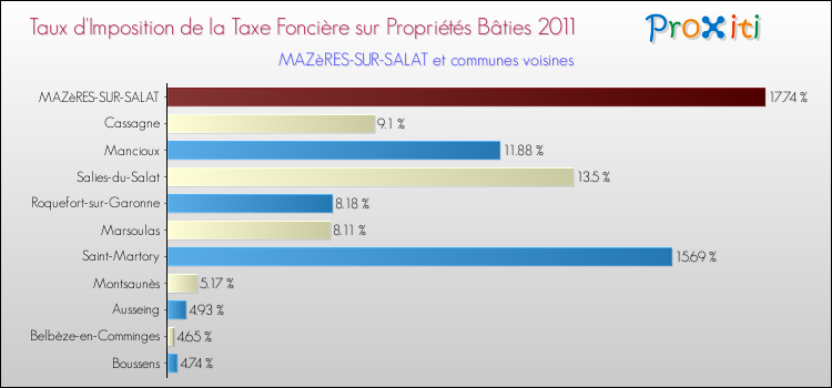 Taux d'imposition de la taxe foncière sur le bati 2011 pour MAZèRES-SUR-SALAT et les communes proches Comparaison des taux d'imposition de la taxe foncière sur le bati 2011 pour MAZèRES-SUR-SALAT et les communes voisines