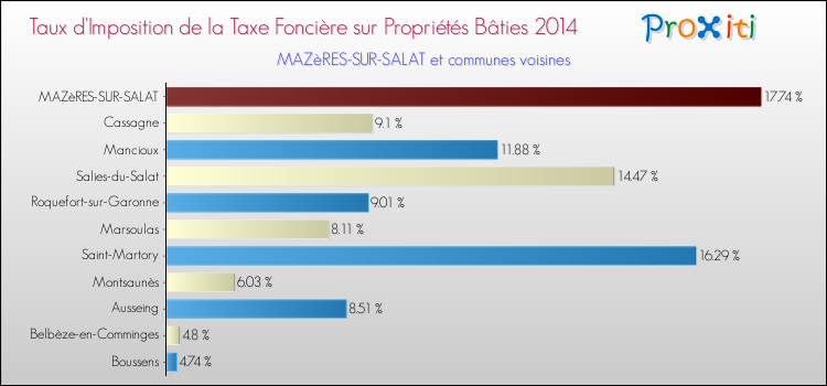 Taux d'imposition de la taxe foncière sur le bati 2014 pour MAZèRES-SUR-SALAT et les communes proches Comparaison des taux d'imposition de la taxe foncière sur le bati 2014 pour MAZèRES-SUR-SALAT et les communes voisines