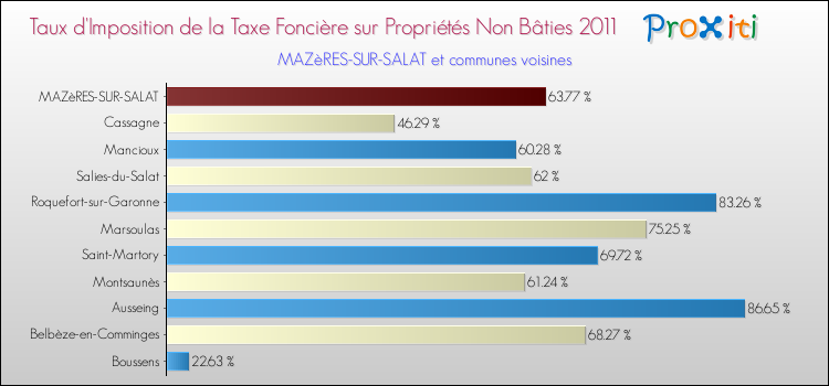 Taux d'imposition de la taxe foncière sur les immeubles et terrains non batis 2011 pour MAZèRES-SUR-SALAT et les communes proches Comparaison des taux d'imposition de la taxe foncière sur les immeubles et terrains non batis 2011 pour MAZèRES-SUR-SALAT et les communes voisines