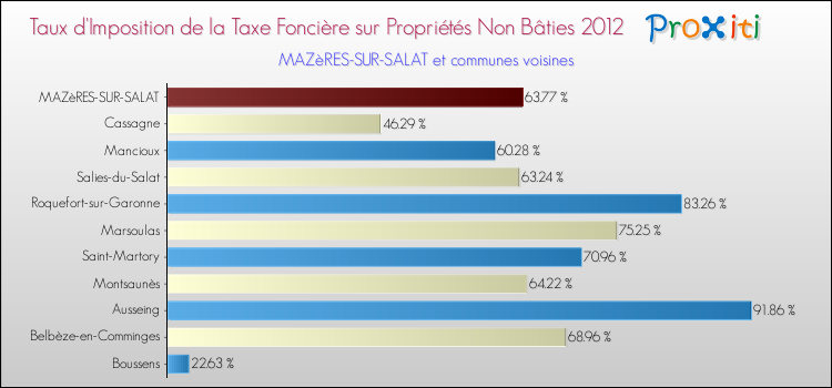 Taux d'imposition de la taxe foncière sur les immeubles et terrains non batis 2012 pour MAZèRES-SUR-SALAT et les communes proches Comparaison des taux d'imposition de la taxe foncière sur les immeubles et terrains non batis 2012 pour MAZèRES-SUR-SALAT et les communes voisines