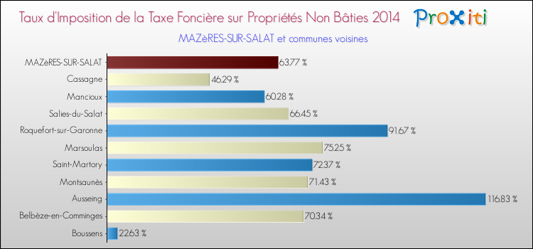 Taux d'imposition de la taxe foncière sur les immeubles et terrains non batis 2014 pour MAZèRES-SUR-SALAT et les communes proches Comparaison des taux d'imposition de la taxe foncière sur les immeubles et terrains non batis 2014 pour MAZèRES-SUR-SALAT et les communes voisines