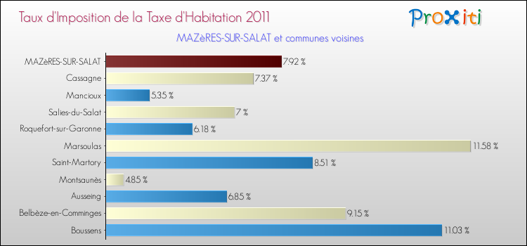 Taux d'imposition de la taxe d'habitation 2011 pour MAZèRES-SUR-SALAT et les communes proches Comparaison des taux d'imposition de la taxe d'habitation 2011 pour MAZèRES-SUR-SALAT et les communes voisines