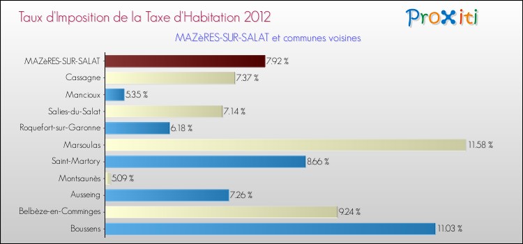 Taux d'imposition de la taxe d'habitation 2012 pour MAZèRES-SUR-SALAT et les communes proches Comparaison des taux d'imposition de la taxe d'habitation 2012 pour MAZèRES-SUR-SALAT et les communes voisines