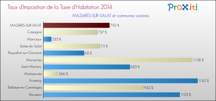 Taux d'imposition de la taxe d'habitation 2014 pour MAZèRES-SUR-SALAT et les communes proches Comparaison des taux d'imposition de la taxe d'habitation 2014 pour MAZèRES-SUR-SALAT et les communes voisines