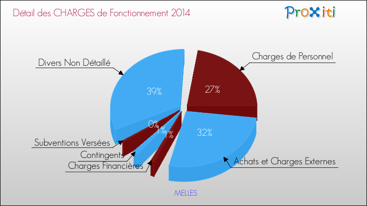 Décomposition des Charges de Fonctionnement 2014 de la commune de MELLES Charges de Fonctionnement 2014 pour la commune de MELLES