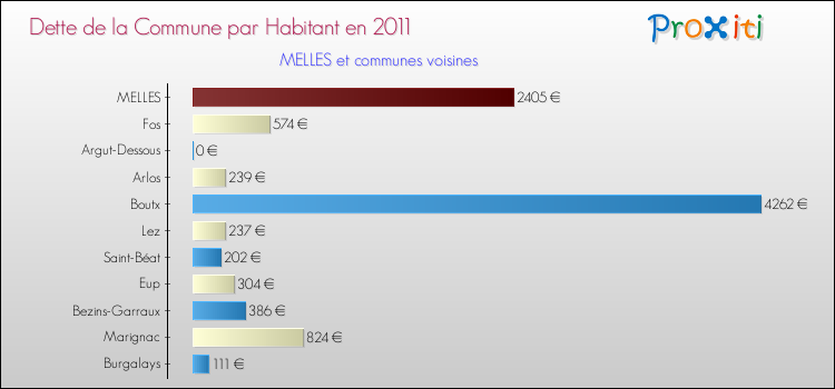 Dette par habitant de la commune en 2011 pour MELLES et les communes proches Comparaison de la dette par habitant de la commune en 2011 pour MELLES et les communes voisines