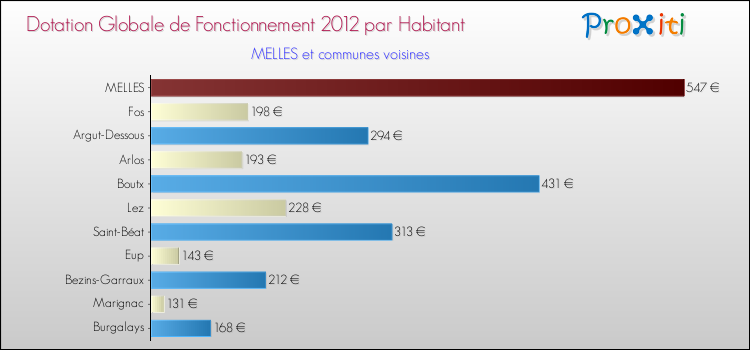 Montant des dotations globales de fonctionnement DGF par Habitant pour MELLES et les communes proches Comparaison des des dotations globales de fonctionnement DGF par habitant pour MELLES et les communes voisines