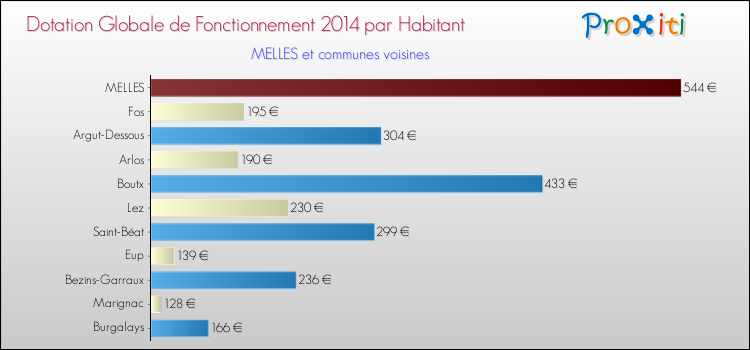 Montant des dotations globales de fonctionnement DGF par Habitant pour MELLES et les communes proches en 2014. Comparaison des des dotations globales de fonctionnement DGF par habitant pour MELLES et les communes voisines en 2014.