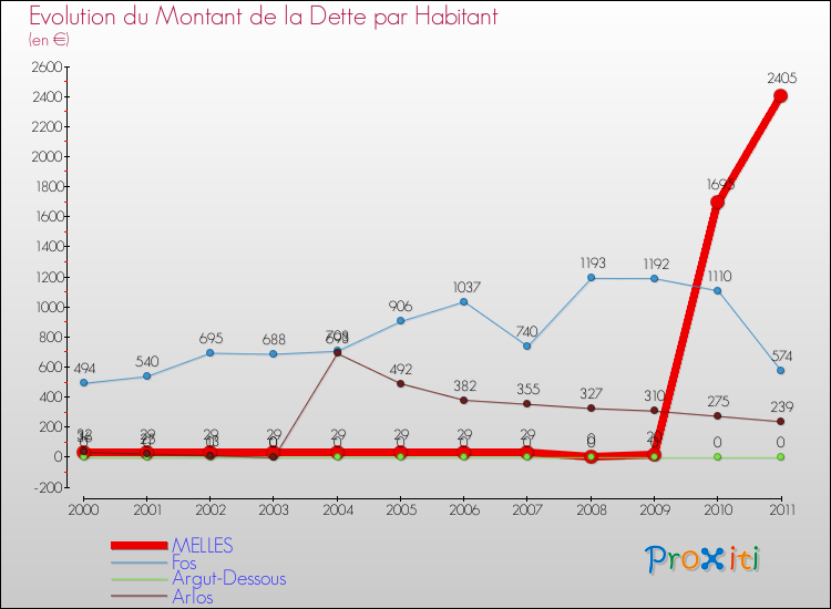 Evolution de la dette par habitant pour la commune de MELLES et les communes proches Comparaison de la dette par habitant pour MELLES et les communes voisines