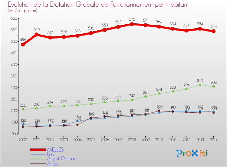 Evolution et montant de la dotation globale de fonctionnement par Habitant pour MELLES et les communes proches de 2000 à 2014. Comparaison des dotations globales de fonctionnement par habitant pour MELLES et les communes voisines de 2000 à 2014.