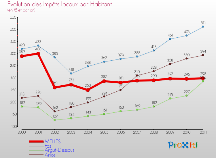 Evolution et montant des impôts locaux par Habitant pour MELLES et les communes proches Comparaison des impôts locaux par habitant pour MELLES et les communes voisines