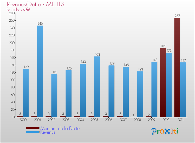 Evolution comparée de la dette et des revenus pour la commune de MELLES de 2000 à 2011 Comparaison de la dette et des revenus pour MELLES de 2000 à 2011