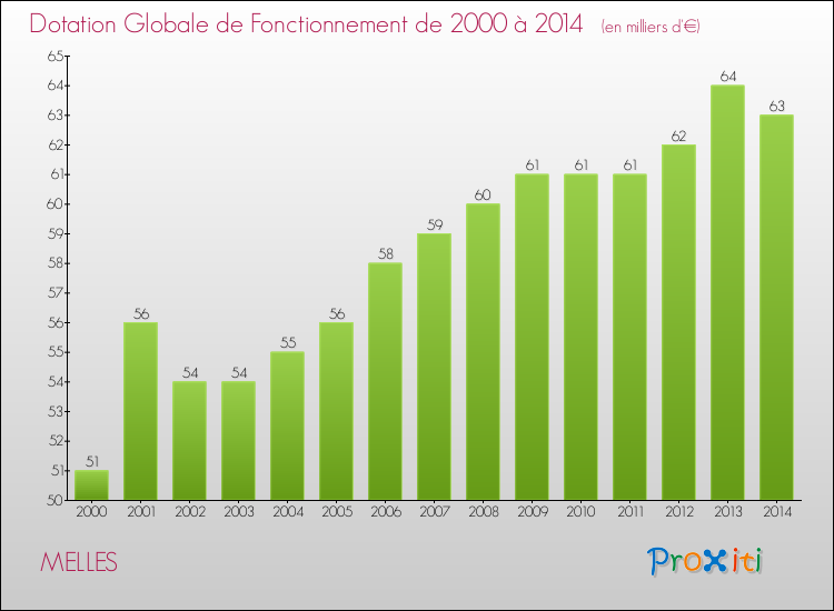 Evolution du montant de la Dotation Globale de Fonctionnement pour la commune de MELLES de 2000 à 2014 Evolution du montant de la Dotation Globale de Fonctionnement pour MELLES de 2000 à 2014