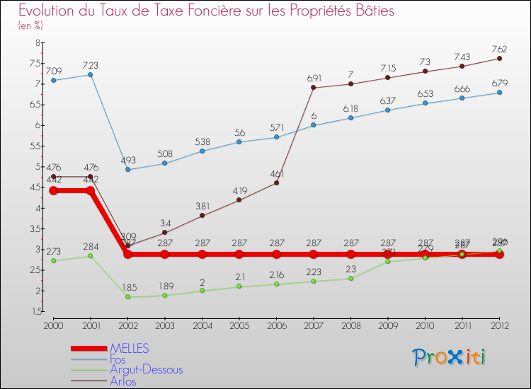 Evolution du taux de la taxe foncière sur le bati pour MELLES et les communes proches de 2000 à 2012 Comparaison des taux de taxe foncière sur le bati pour MELLES et les communes voisines de 2000 à 2012