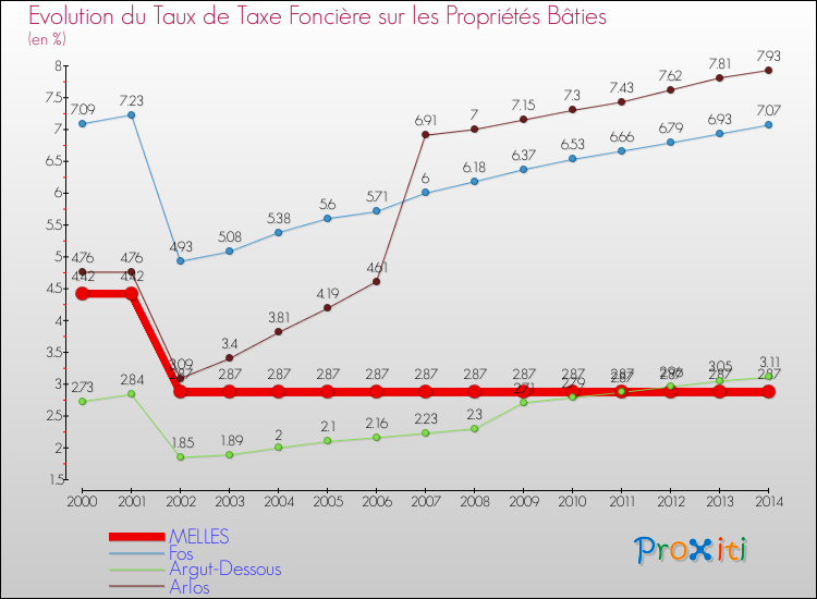 Evolution du taux de la taxe foncière sur le bati pour MELLES et les communes proches de 2000 à 2014 Comparaison des taux de taxe foncière sur le bati pour MELLES et les communes voisines de 2000 à 2014