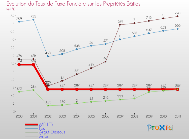 Evolution du taux de la taxe foncière sur le bati pour MELLES et les communes proches Comparaison des taux de taxe foncière sur le bati pour MELLES et les communes voisines