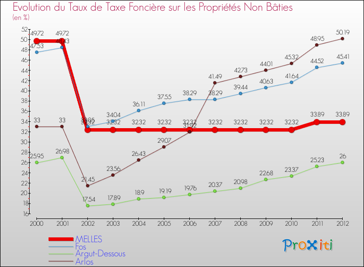 Evolution du taux de la taxe foncière sur les immeubles et terrains non batis pour MELLES et les communes proches de 2000 à 2012 Comparaison des taux de la taxe foncière sur les immeubles et terrains non batis pour MELLES et les communes voisines de 2000 à 2012