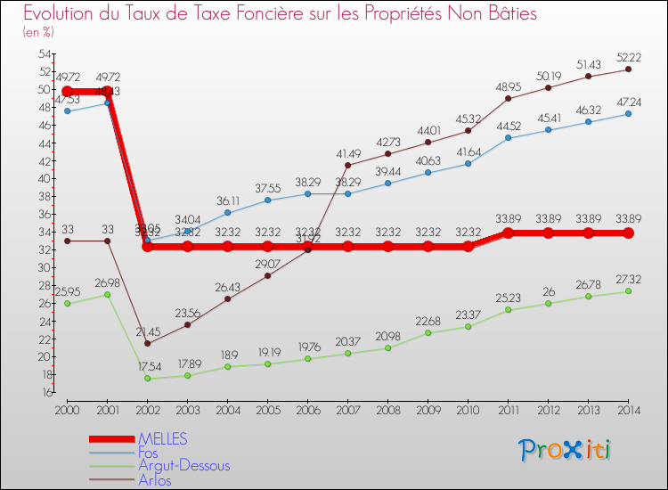 Evolution du taux de la taxe foncière sur les immeubles et terrains non batis pour MELLES et les communes proches de 2000 à 2014 Comparaison des taux de la taxe foncière sur les immeubles et terrains non batis pour MELLES et les communes voisines de 2000 à 2014