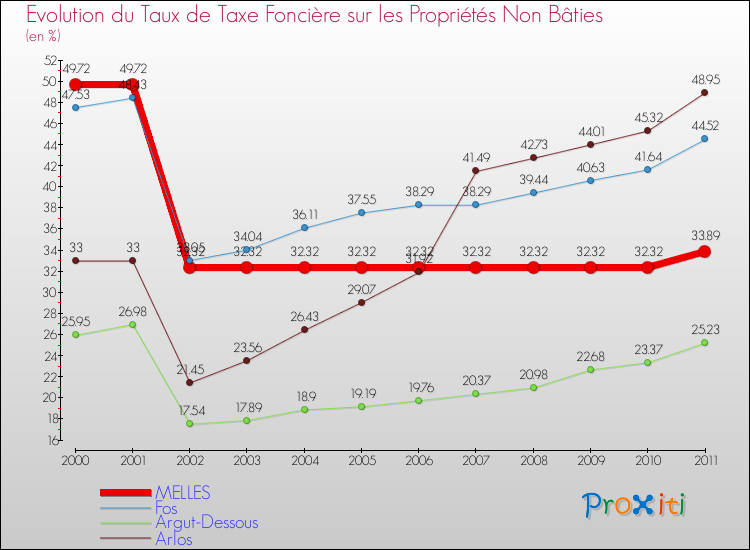 Evolution du taux de la taxe foncière sur les immeubles et terrains non batis pour MELLES et les communes proches Comparaison des taux de la taxe foncière sur les immeubles et terrains non batis pour MELLES et les communes voisines