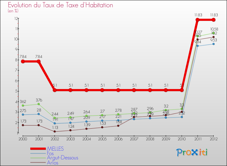 Evolution du taux de la taxe d'habitation pour MELLES et les communes proches Comparaison des taux de la taxe d'habitation pour MELLES et les communes voisines