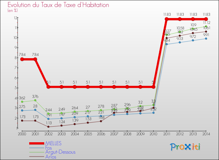 Evolution du taux de la taxe d'habitation pour MELLES et les communes proches de 2000 à 2014 Comparaison des taux de la taxe d'habitation pour MELLES et les communes voisines de 2000 à 2014