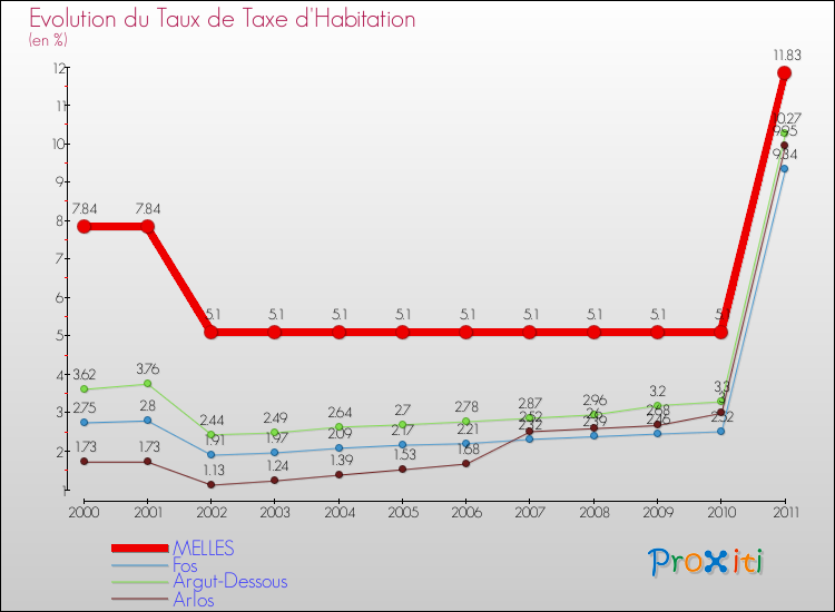 Evolution du taux de la taxe d'habitation pour MELLES et les communes proches Comparaison des taux de la taxe d'habitation pour MELLES et les communes voisines