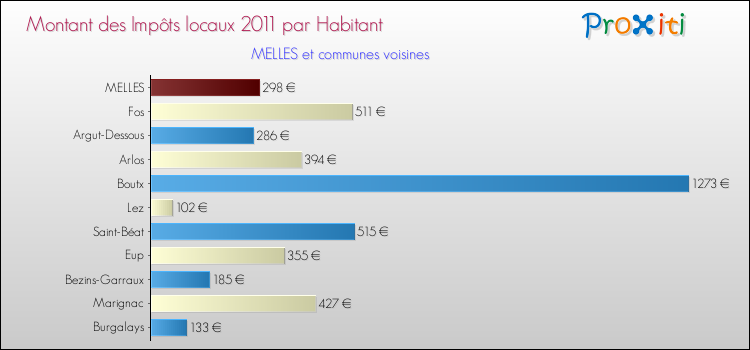 Montant des impôts locaux par Habitant pour MELLES et les communes proches Comparaison des impôts locaux par habitant pour MELLES et les communes voisines